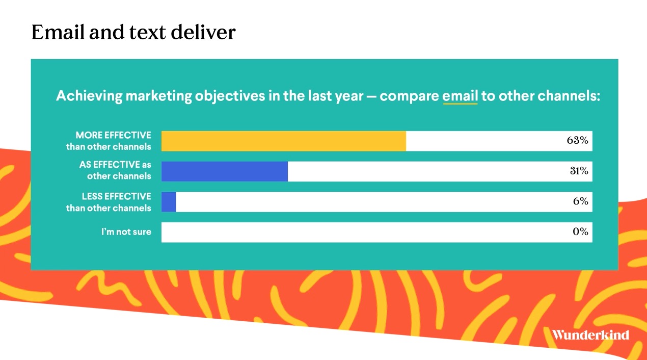 CMO State of the Union 2025: Marketing in 2025: What’s Really Driving Results